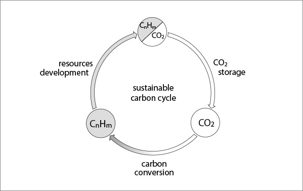 Restoration of a Sustainable Carbon Cycle