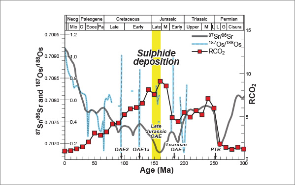 Search for a Unified View of Geosystem Evolution Based on Mineral Resources from Present and Past Oceans