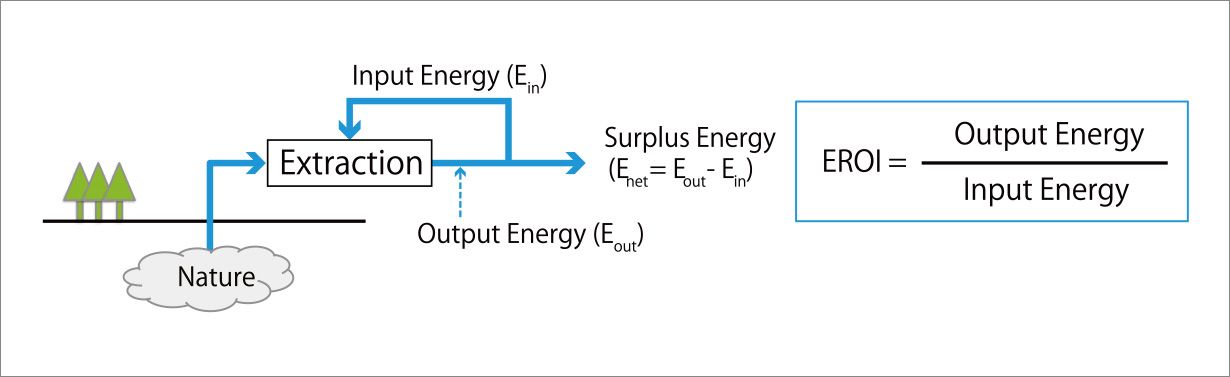 Energy Return on Investment (EROI)