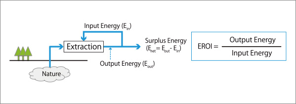 Energy Return on Investment (EROI)