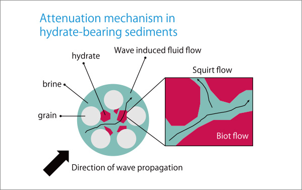 Seismic Exploration Using Attenuation